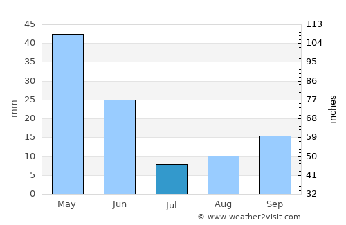 Akseki average rain in July