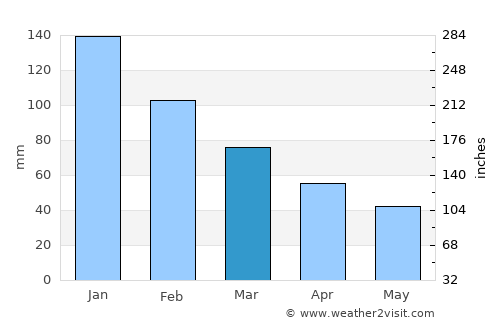 Akseki average rain in March