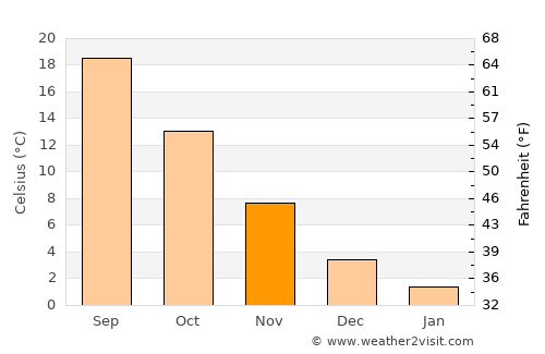 Akseki average temperature in November