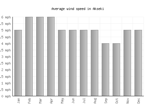 Akseki average winspeed by month (mph)