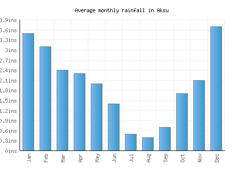 Aksu monthly rainfall chart (inches)