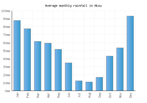 Aksu monthly rainfall chart (mm)