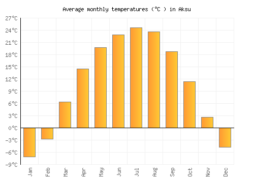 Aksu average temperature chart (Celsius)