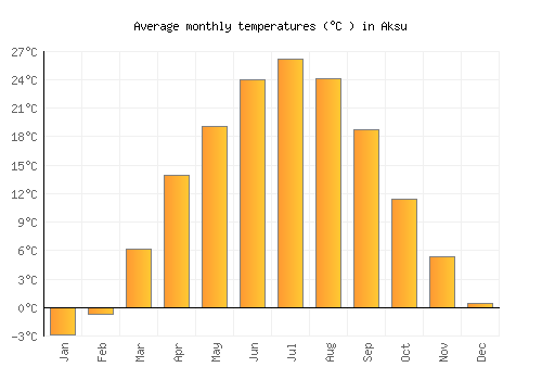 Aksu average temperature chart (Celsius)
