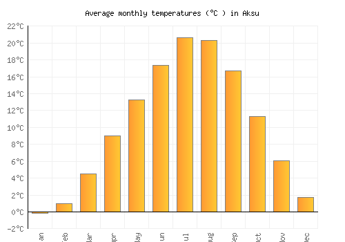 Aksu average temperature chart (Celsius)