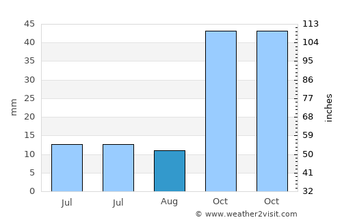 Aksu average rain in August