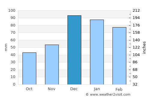 Aksu average rain in December