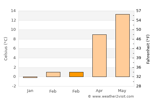 Aksu average temperature in February
