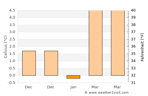 Aksu average temperature in January