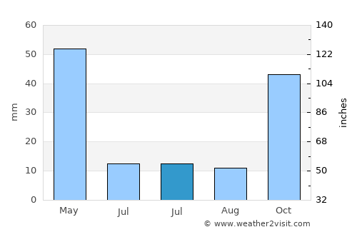Aksu average rain in July