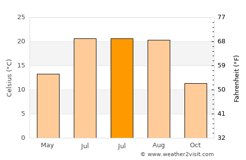 Aksu average temperature in July