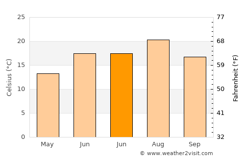 Aksu average temperature in June