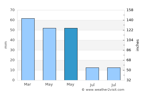 Aksu average rain in May