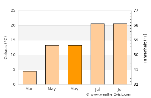 Aksu average temperature in May
