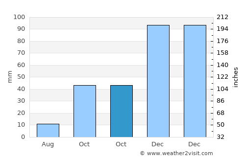 Aksu average rain in October