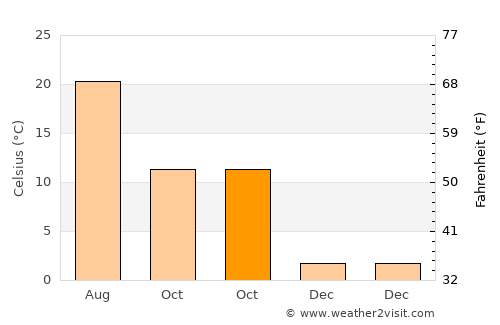 Aksu average temperature in October
