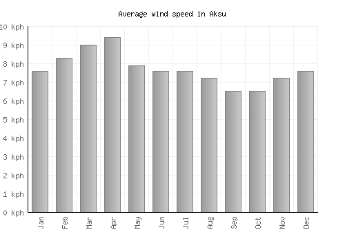 Aksu average winspeed by month (km/h)