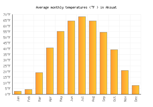 Aksuat average temperature chart (Fahrenheit)