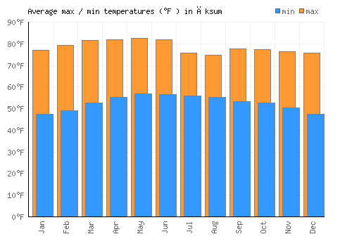 Āksum average minimum / maximum temperatures (Fahrenheit)