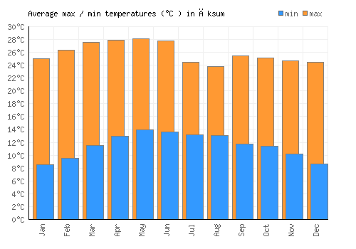 Āksum average minimum / maximum temperatures (Celsius)