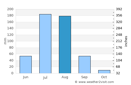 Āksum average rain in August