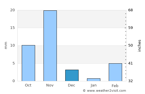 Āksum average rain in December