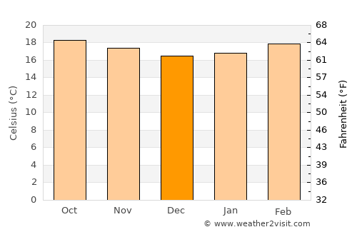 Āksum average temperature in December