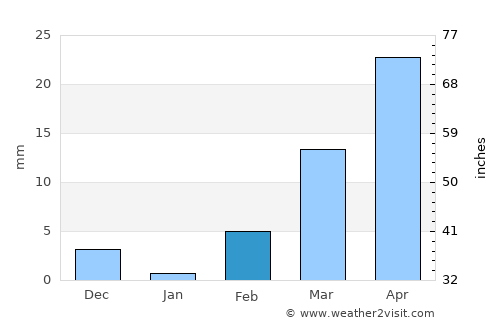 Āksum average rain in February
