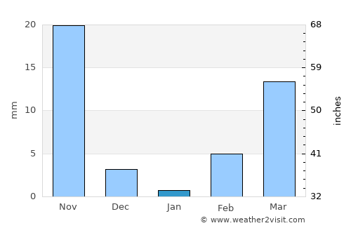 Āksum average rain in January