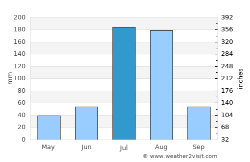 Āksum average rain in July
