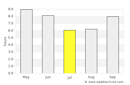 Āksum average rain in July