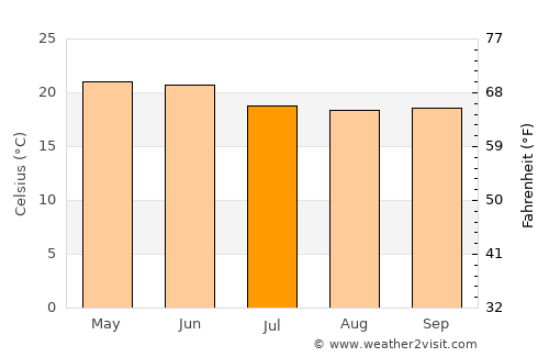 Āksum average temperature in July