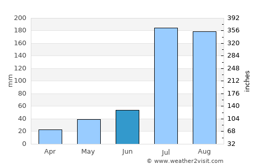 Āksum average rain in June