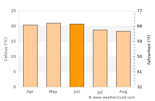 Āksum average temperature in June