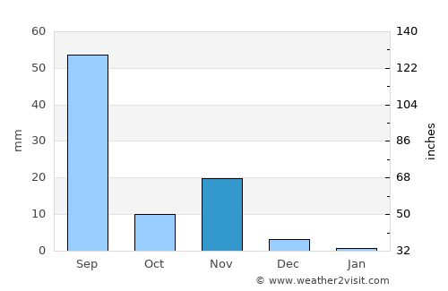Āksum average rain in November