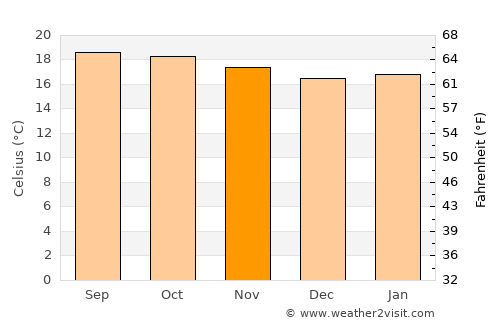 Āksum average temperature in November