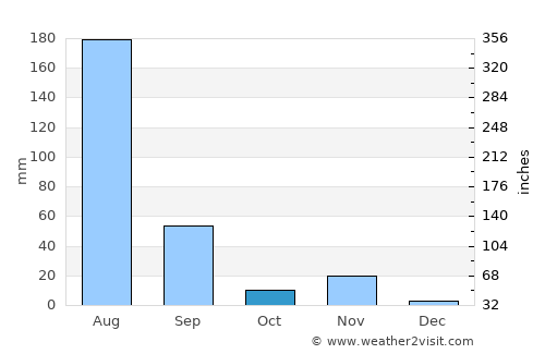 Āksum average rain in October