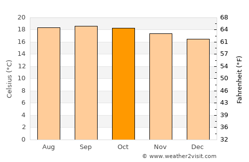 Āksum average temperature in October
