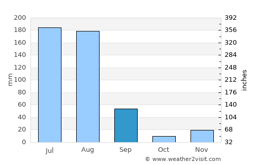 Āksum average rain in September