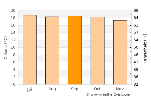 Āksum average temperature in September