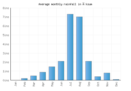 Āksum monthly rainfall chart (inches)