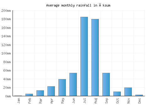 Āksum monthly rainfall chart (mm)