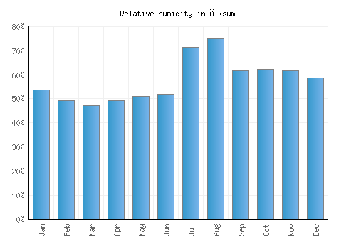 Āksum relative humidity averages