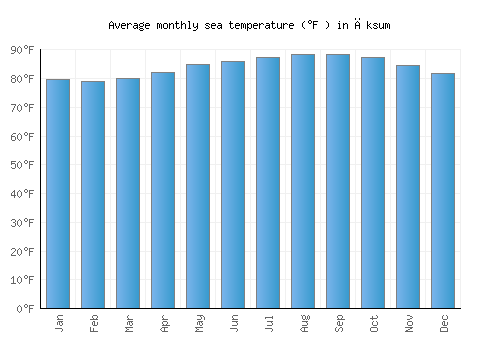 Āksum average sea temperature chart (Fahrenheit)