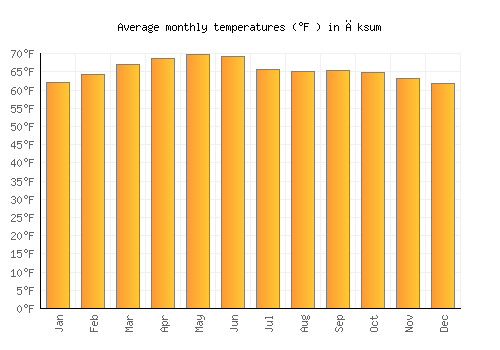 Āksum average temperature chart (Fahrenheit)