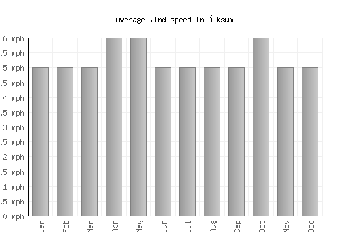 Āksum average winspeed by month (mph)