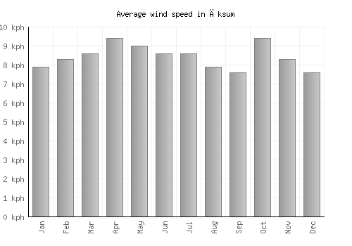 Āksum average winspeed by month (km/h)