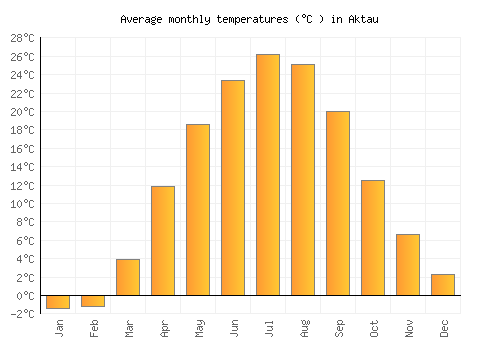 Aktau average temperature chart (Celsius)