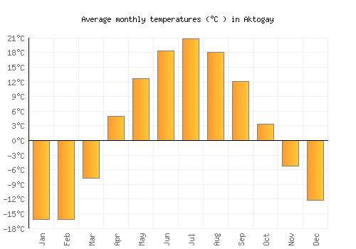 Aktogay average temperature chart (Celsius)