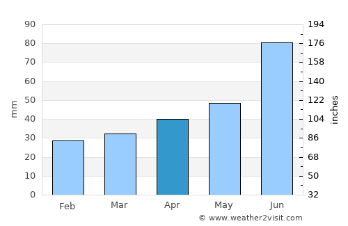 Aktsyabrski average rain in April